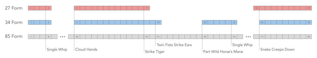 Description des différentes formes